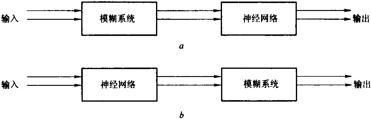 9.9.2 模糊系統(tǒng)與神經(jīng)網(wǎng)絡(luò)的連接方式